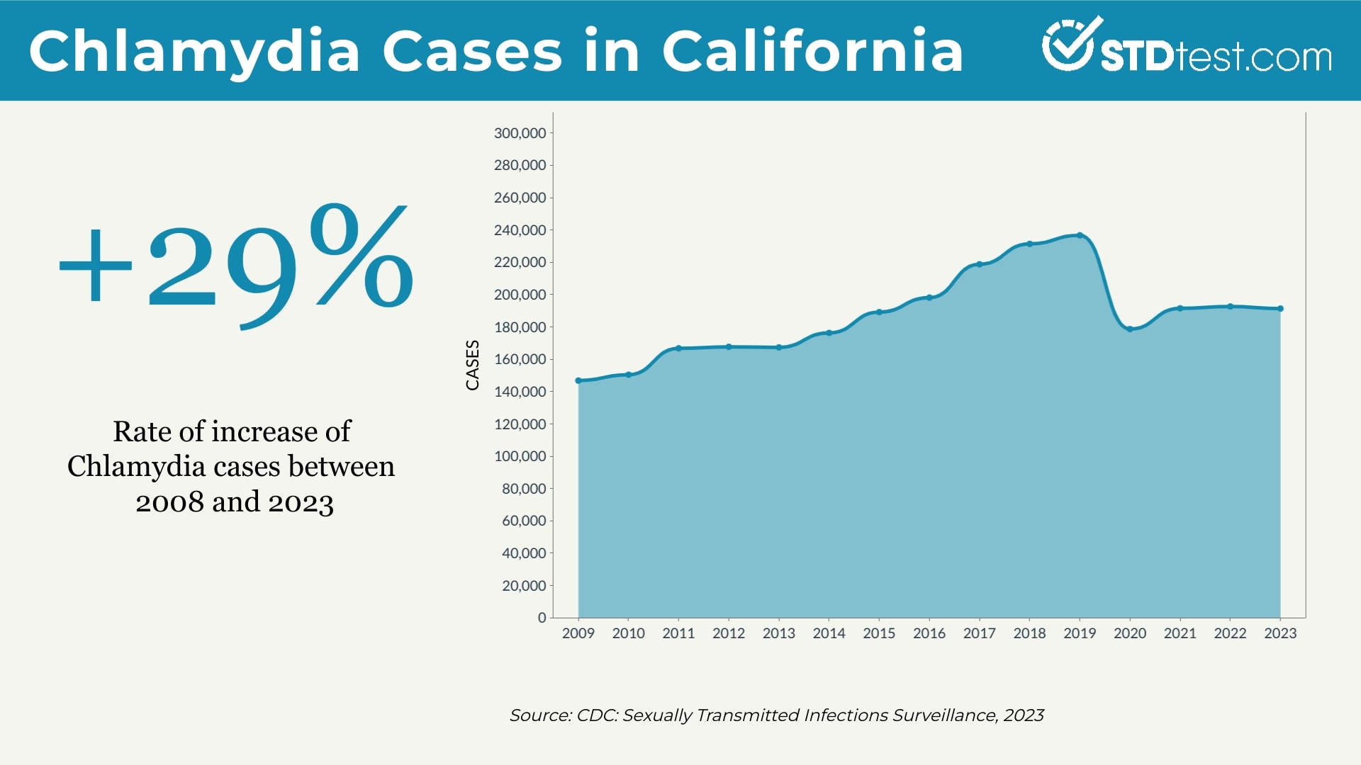 Chlamydia Cases in California