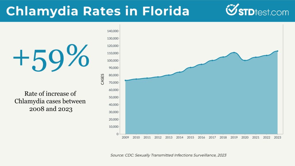Chlamydia Cases in Florida