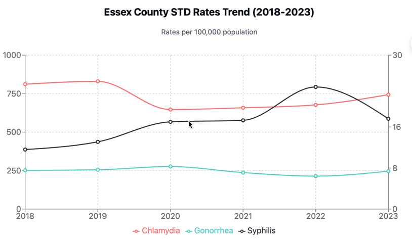 Essex County, NJ STD Rates over Time