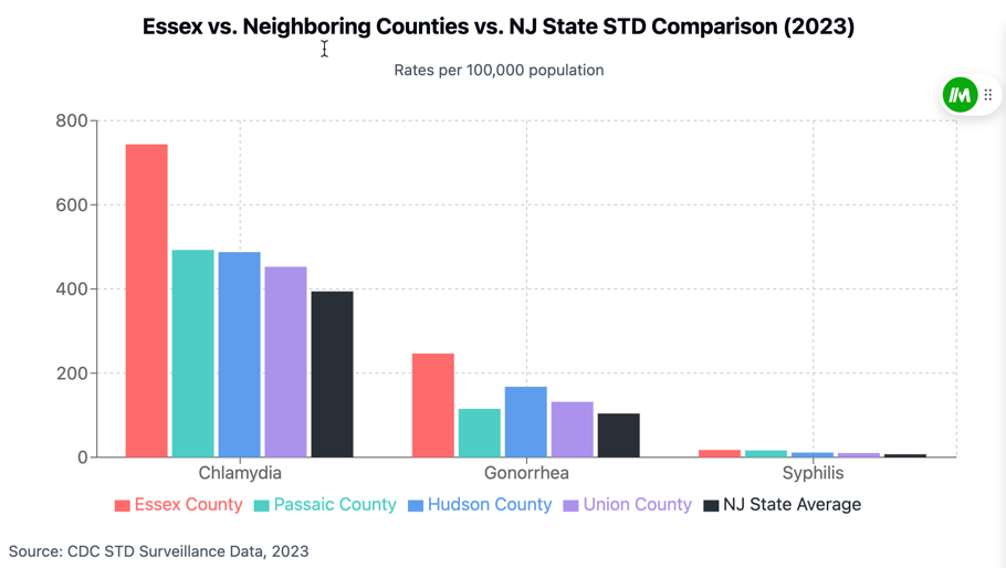 How Essex County STD Rates Compare to Neighbors and State Averages