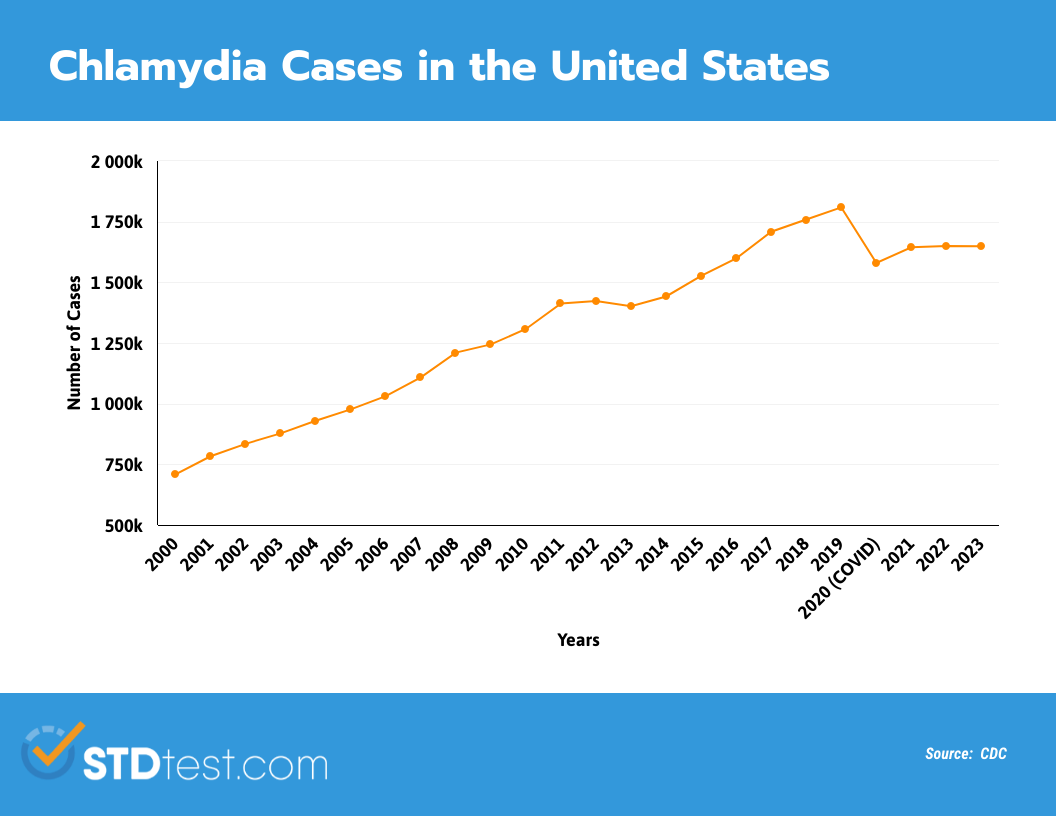 Chlamydia Cases in the United States